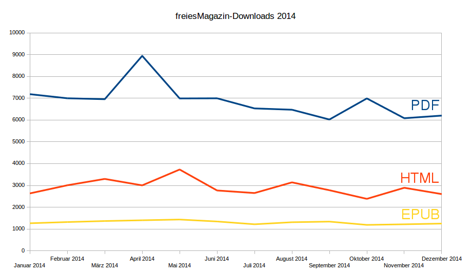 freiesmagazin-downloads-2014.png